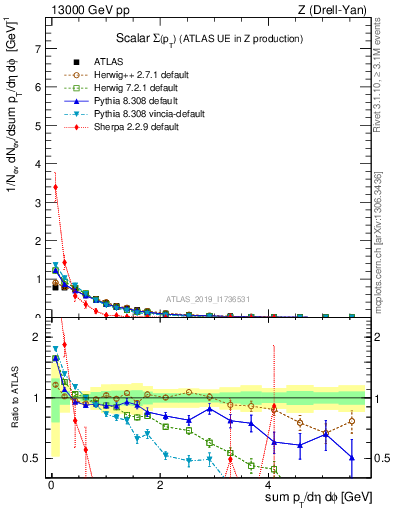 Plot of sumpt in 13000 GeV pp collisions