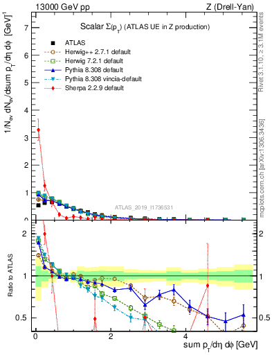 Plot of sumpt in 13000 GeV pp collisions