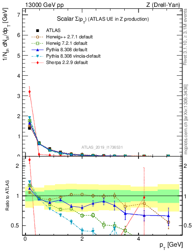 Plot of sumpt in 13000 GeV pp collisions