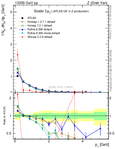 Plot of sumpt in 13000 GeV pp collisions