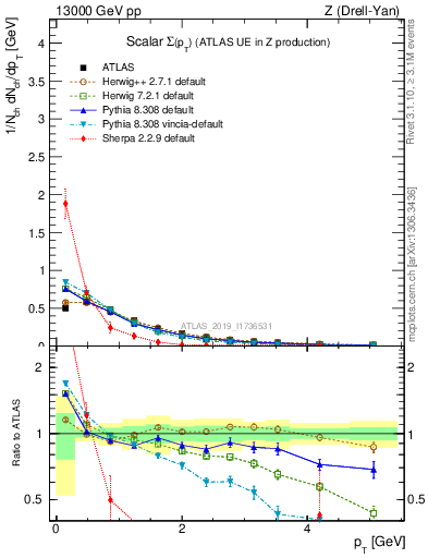 Plot of sumpt in 13000 GeV pp collisions