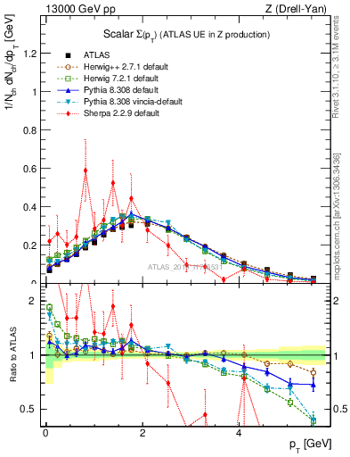 Plot of sumpt in 13000 GeV pp collisions