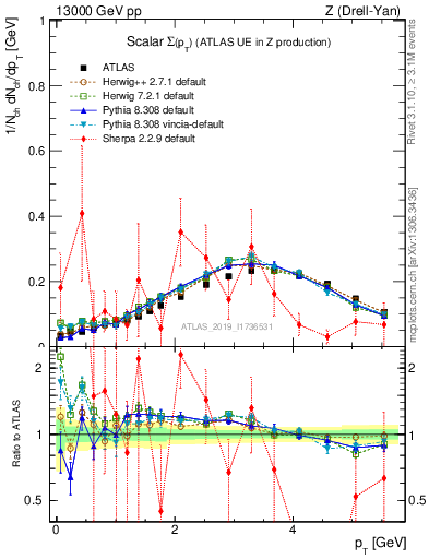 Plot of sumpt in 13000 GeV pp collisions