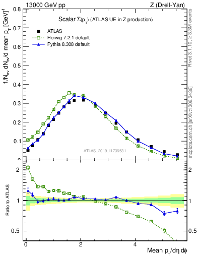 Plot of sumpt in 13000 GeV pp collisions