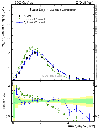 Plot of sumpt in 13000 GeV pp collisions