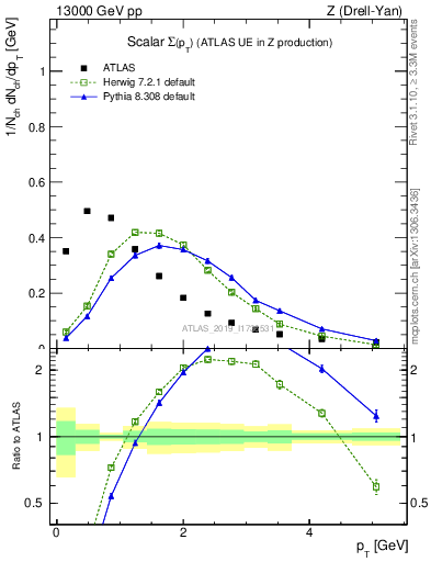 Plot of sumpt in 13000 GeV pp collisions