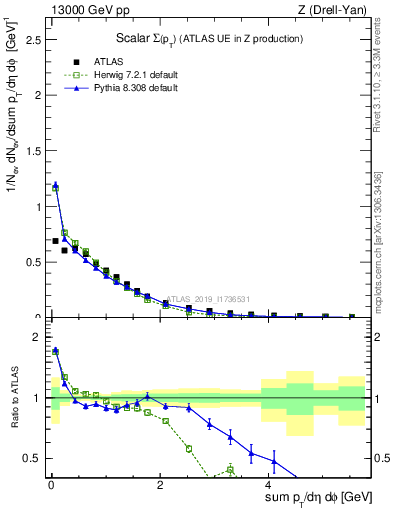 Plot of sumpt in 13000 GeV pp collisions