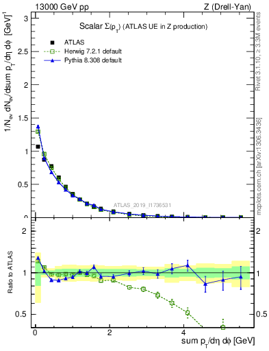 Plot of sumpt in 13000 GeV pp collisions