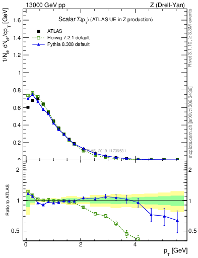 Plot of sumpt in 13000 GeV pp collisions