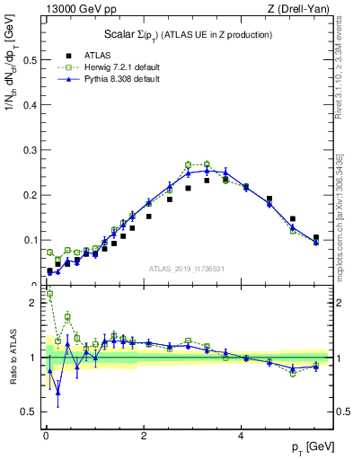 Plot of sumpt in 13000 GeV pp collisions