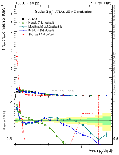 Plot of sumpt in 13000 GeV pp collisions