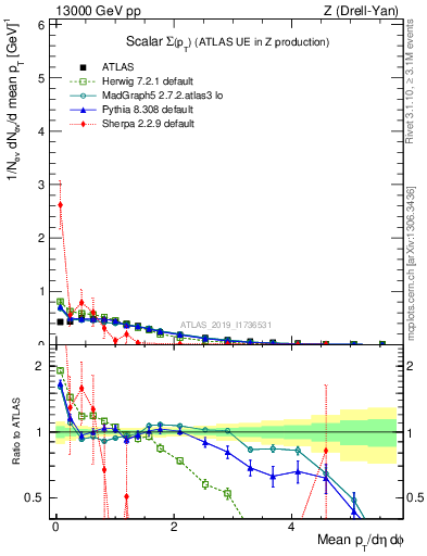 Plot of sumpt in 13000 GeV pp collisions