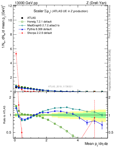 Plot of sumpt in 13000 GeV pp collisions