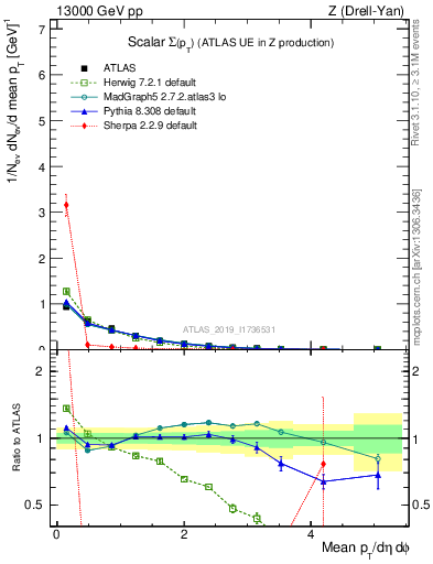 Plot of sumpt in 13000 GeV pp collisions