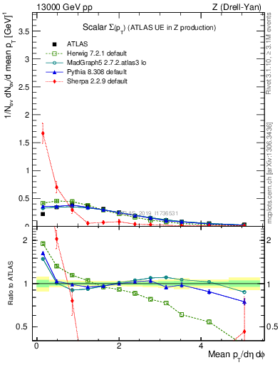 Plot of sumpt in 13000 GeV pp collisions