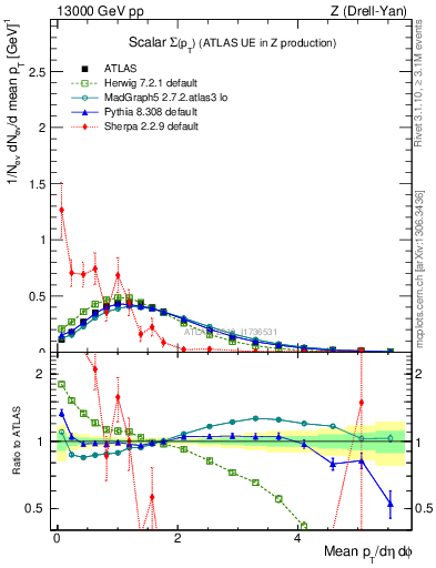 Plot of sumpt in 13000 GeV pp collisions