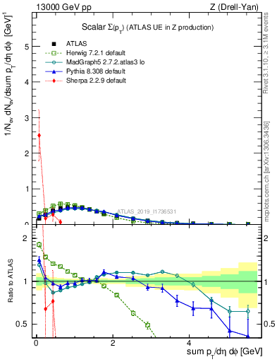 Plot of sumpt in 13000 GeV pp collisions