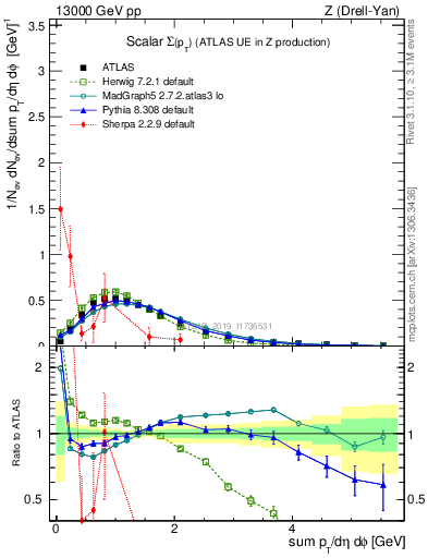 Plot of sumpt in 13000 GeV pp collisions