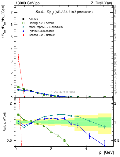 Plot of sumpt in 13000 GeV pp collisions