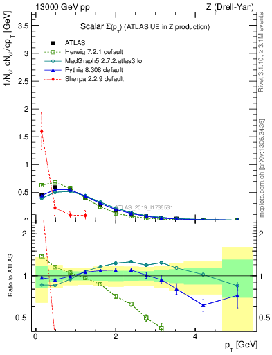 Plot of sumpt in 13000 GeV pp collisions