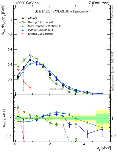 Plot of sumpt in 13000 GeV pp collisions