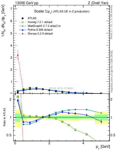 Plot of sumpt in 13000 GeV pp collisions