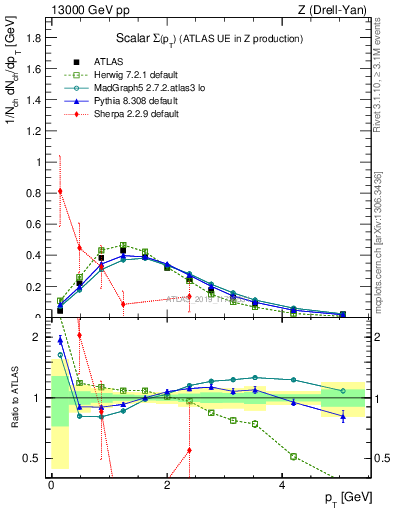 Plot of sumpt in 13000 GeV pp collisions