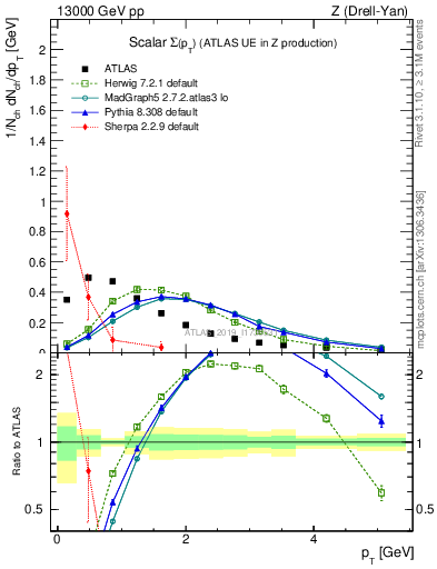 Plot of sumpt in 13000 GeV pp collisions