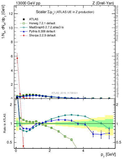 Plot of sumpt in 13000 GeV pp collisions