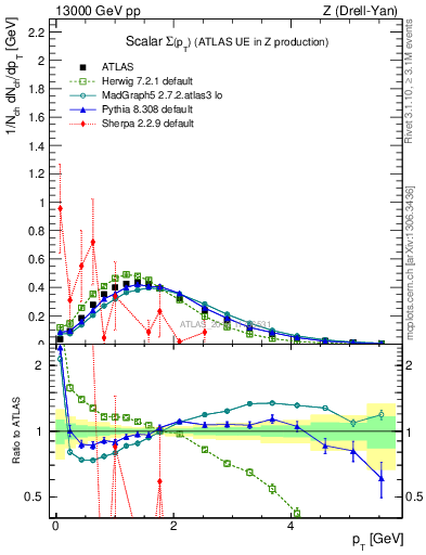 Plot of sumpt in 13000 GeV pp collisions