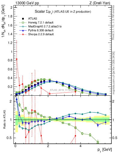 Plot of sumpt in 13000 GeV pp collisions