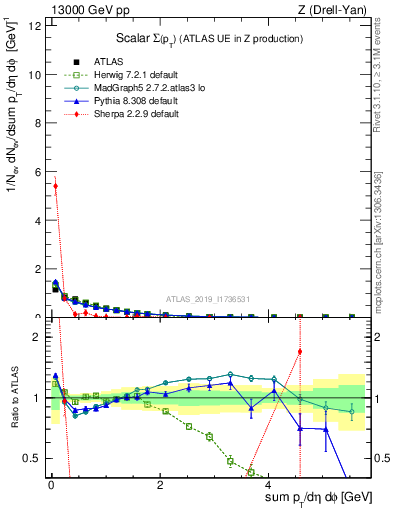 Plot of sumpt in 13000 GeV pp collisions