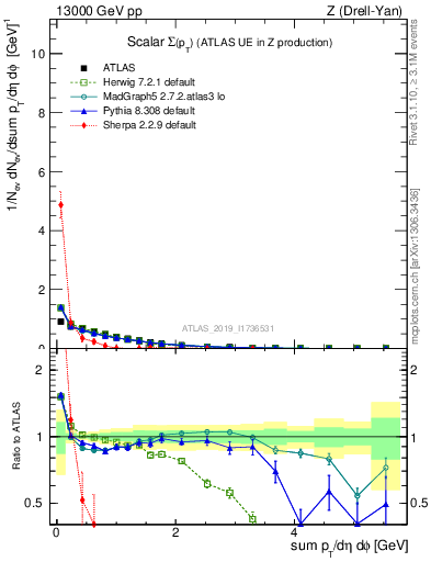 Plot of sumpt in 13000 GeV pp collisions