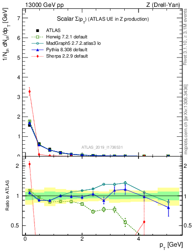 Plot of sumpt in 13000 GeV pp collisions