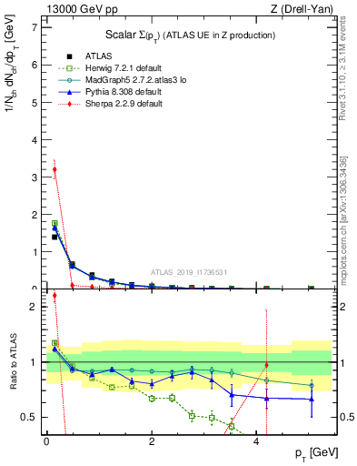 Plot of sumpt in 13000 GeV pp collisions