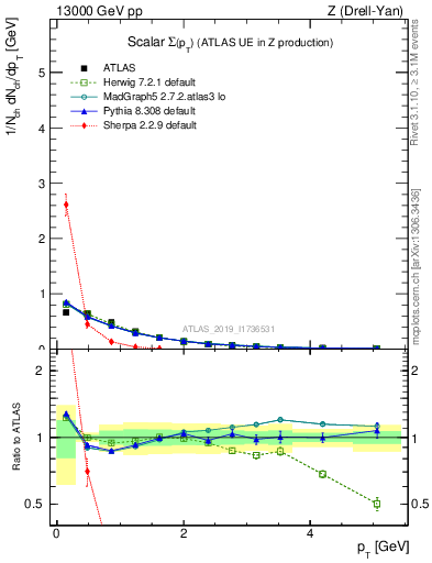 Plot of sumpt in 13000 GeV pp collisions