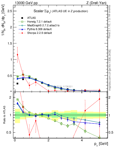 Plot of sumpt in 13000 GeV pp collisions