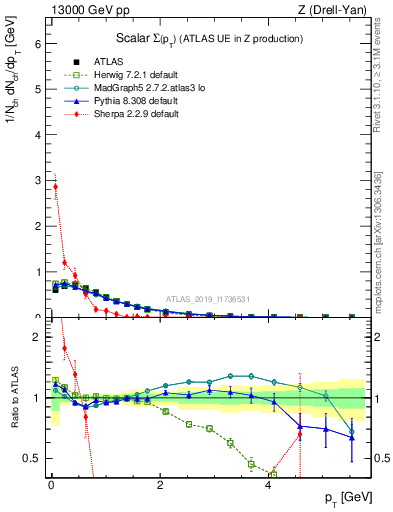 Plot of sumpt in 13000 GeV pp collisions