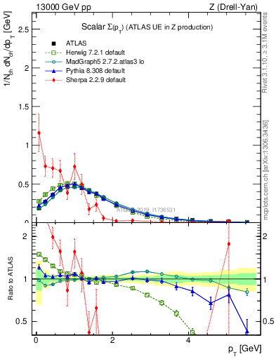 Plot of sumpt in 13000 GeV pp collisions