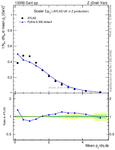 Plot of sumpt in 13000 GeV pp collisions