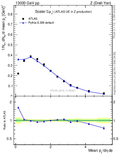 Plot of sumpt in 13000 GeV pp collisions