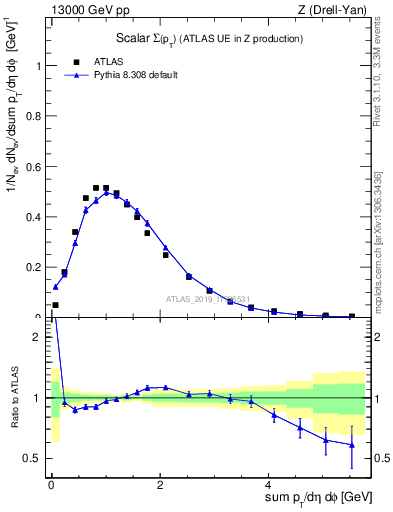 Plot of sumpt in 13000 GeV pp collisions