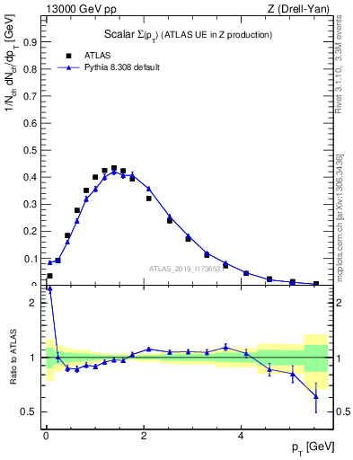 Plot of sumpt in 13000 GeV pp collisions