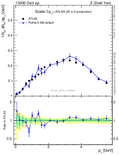 Plot of sumpt in 13000 GeV pp collisions