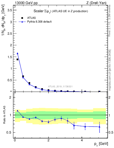 Plot of sumpt in 13000 GeV pp collisions