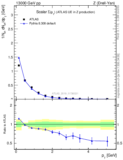 Plot of sumpt in 13000 GeV pp collisions