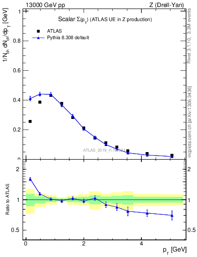 Plot of sumpt in 13000 GeV pp collisions