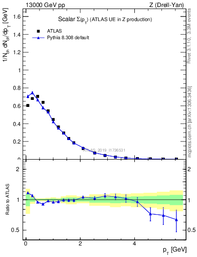 Plot of sumpt in 13000 GeV pp collisions