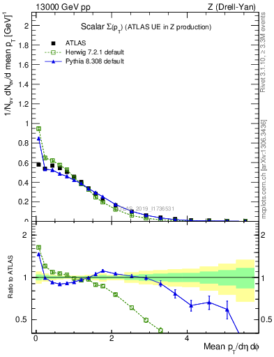 Plot of sumpt in 13000 GeV pp collisions