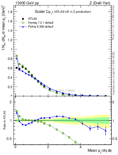 Plot of sumpt in 13000 GeV pp collisions